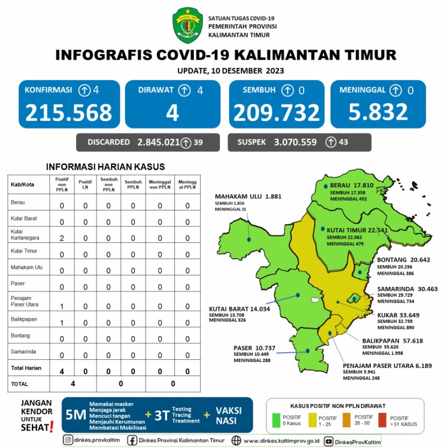 Infografis Covid-19 Kaltim Update 10 Desember 2023